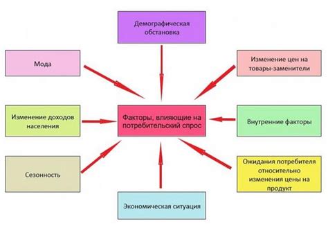 Мировые факторы влияния на цену на бензин