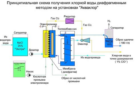 Нейтрализация хлорной воды: