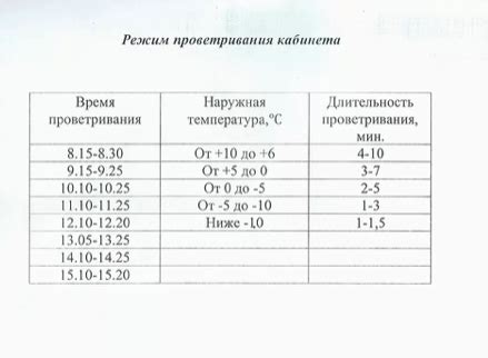 Необходимость проветривания помещений