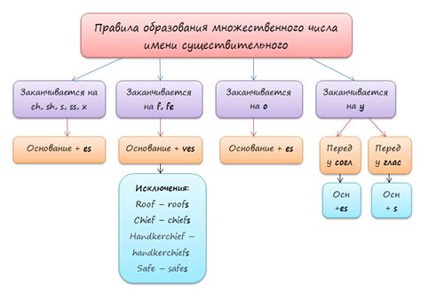 Образование существительных