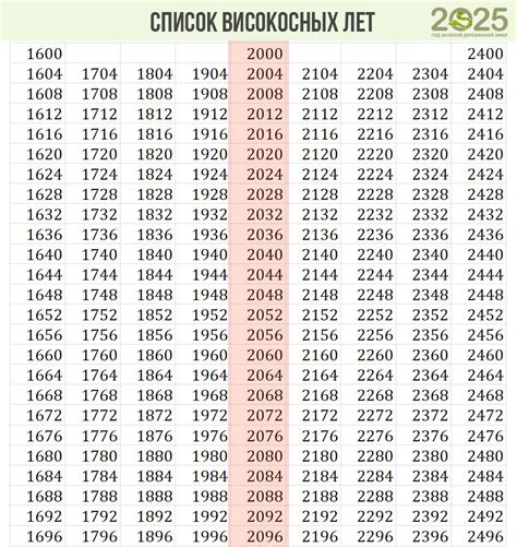 Обсуждение возможности справления юбилея в високосный год