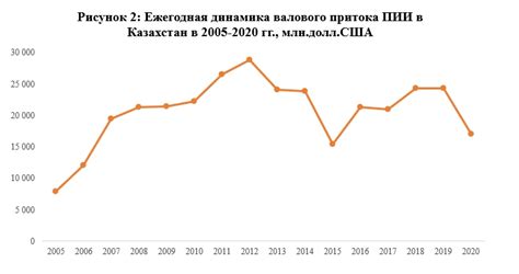 Объем и динамика прибыльного налогообложения в Казахстане