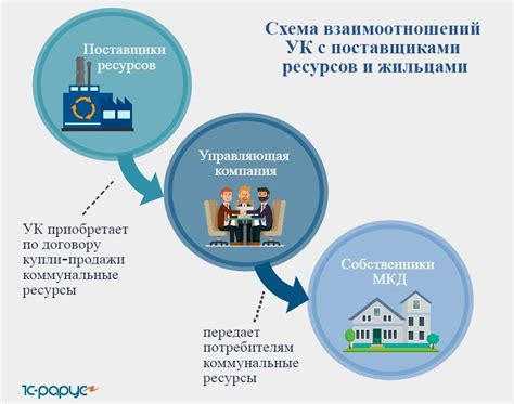 Обязанности и ответственность управляющей компании