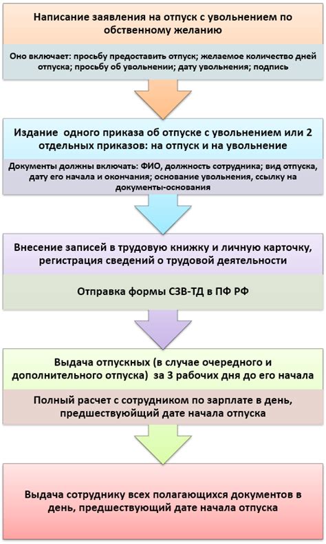 Основные причины увольнения перед отпуском