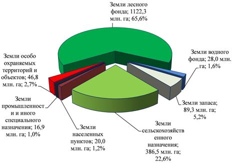 Особенности категории земель