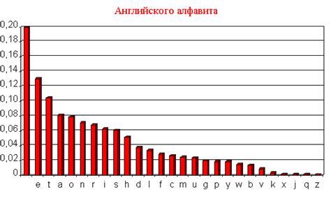 Первый метод: анализ частотности символов