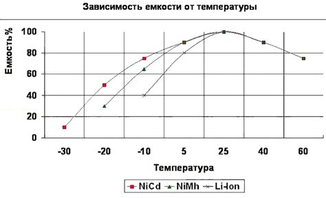 Перегрев и перезарядка аккумулятора