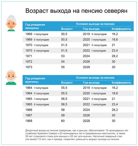 Перспективы и прогнозы пересмотра пенсионного возраста для возрастов 55 и 60