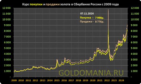 Плюсы и минусы покупки золота в Сбербанке