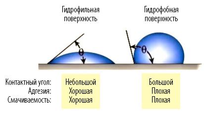 Повышение адгезии краски