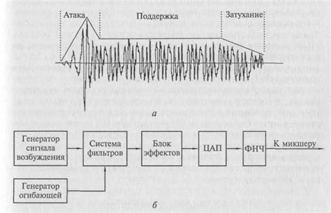 Подготовка синтезатора