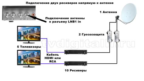 Подключение телевизионной антенны
