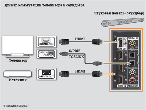 Подключение телевизоров к источнику сигнала