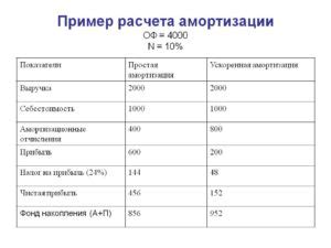 Подсчет амортизационных отчислений: пример