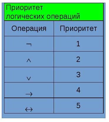 Последовательность операций