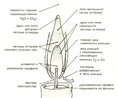 Последствия изменения длины фитиля для горения свечи
