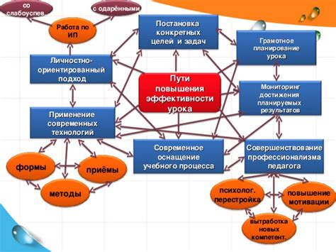 Постановка конкретных целей и планирование учебного процесса