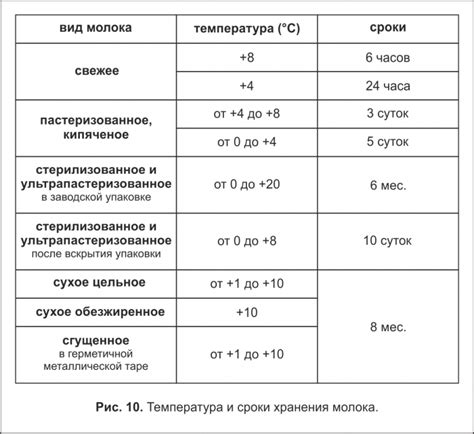 Правила хранения продуктов и роль термометров