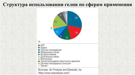 Преимущества использования гелия