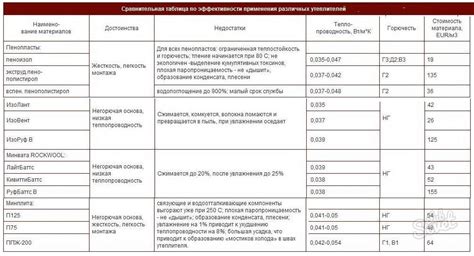 Преимущества пенофола при утеплении