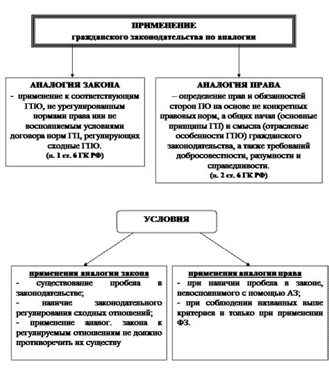 Применение гражданского законодательства при разводе и разделе имущества