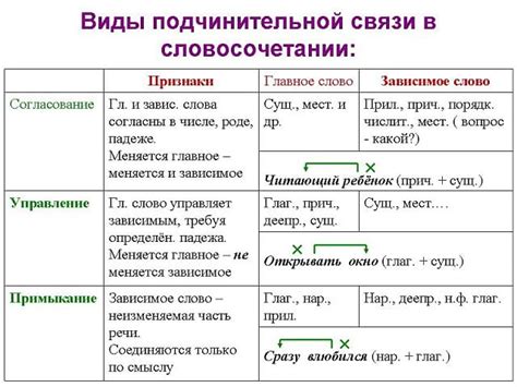 Примеры использования глаголов в словосочетаниях