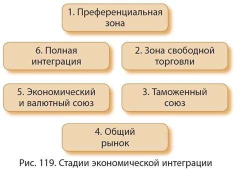Примеры капиталистической экономической интеграции