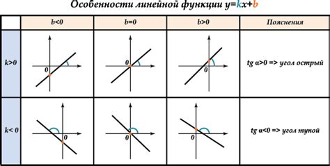 Проверка линейной зависимости функций