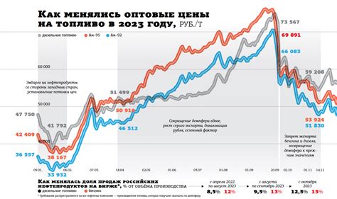 Прогнозы роста цены на бензин в России