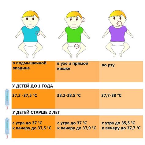 Продолжительность повышения температуры