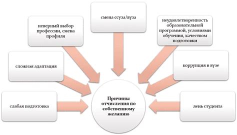 Процедура отчисления