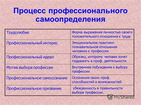 Процесс анализа и самоопределения
