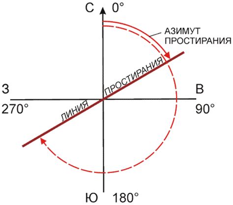 Процесс простирания