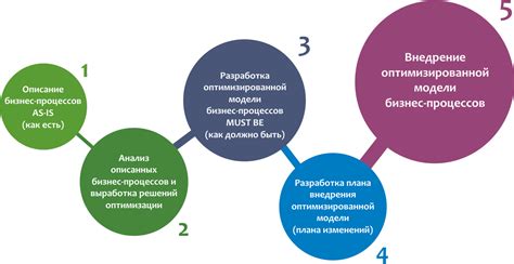 Развитие бизнес-процессов