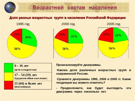 Распределение возрастных групп населения Центральной России