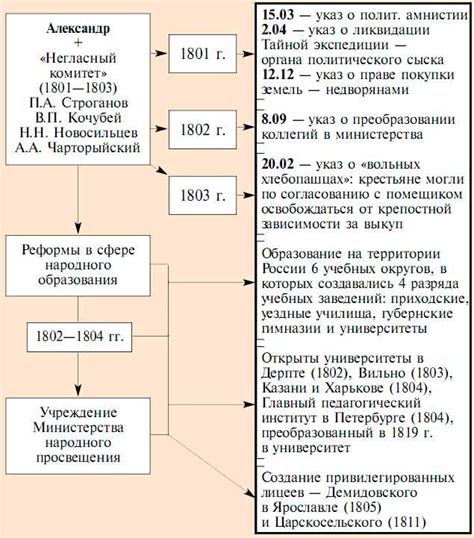 Реформы Александра 1 и их роль в развитии России