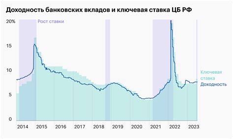 Риски покупки облигаций при повышении ключевой ставки