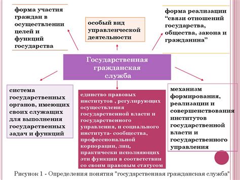 Роль государственной службы в субъекте федерации