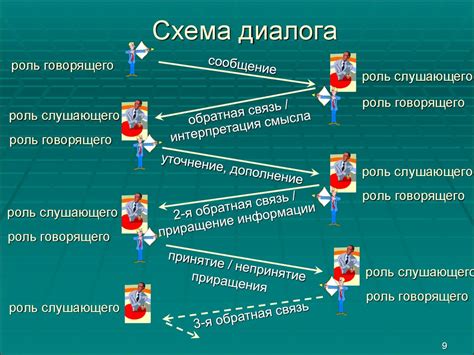 Роль диалога и общения в укреплении взаимоотношений