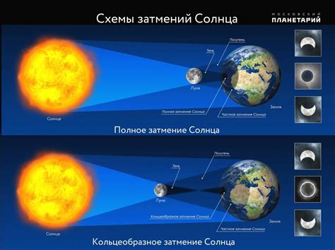 Солнечное затмение и зрение