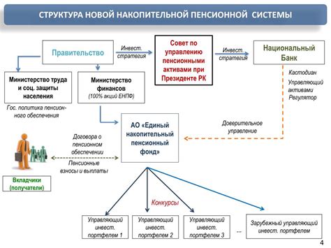 Состояние текущей системы пенсионного обеспечения