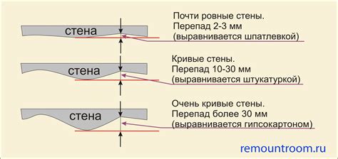 Способы выравнивания стен