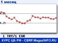 Текущий курс обмена евро на лиры