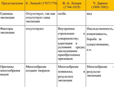 Теория родства видов по Линнею