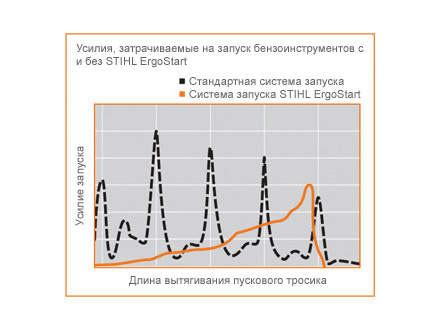 Усилия, затрачиваемые на запуск двигателей после посадки