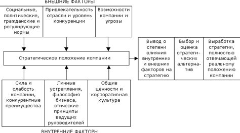 Факторы, влияющие на связь целей и операций
