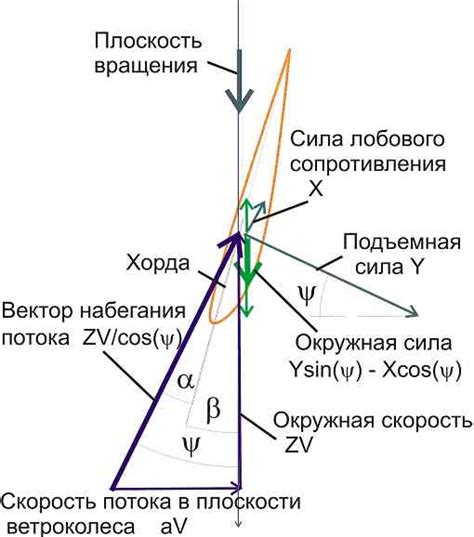 Физика и окружное движение