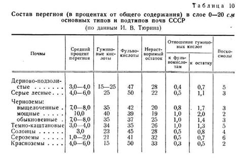 Химический перегной