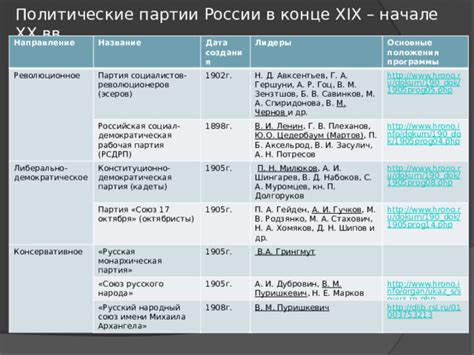 Эволюция политических партий в Англии в 19 веке