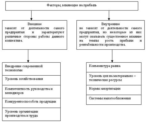 Экономические факторы и их влияние
